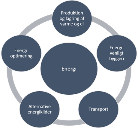 Energi tema model